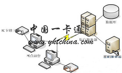 Bank card IC card secondary card issuance design method based on pre-write - China Card