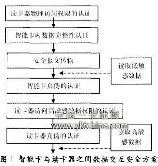 Data interaction security scheme between smart card and card reader