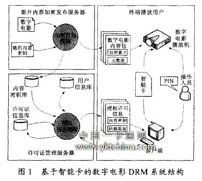 Digital card DRM system structure based on smart card