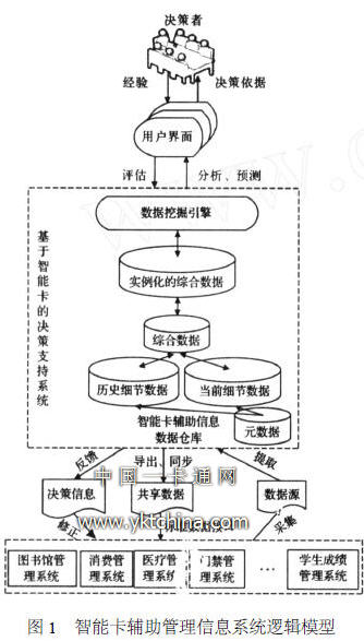 Smart Card Auxiliary Management Information System Logical Model