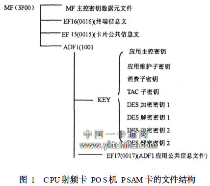 File structure of CPU radio card PO S machine PSAM card