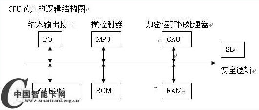 Logical structure diagram of CPU chip