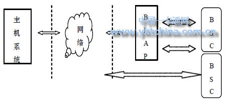 Bluetooth card-based smart card system structure BSC can communicate with each other for offline transactions