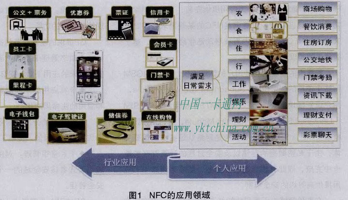 Application field of N F C