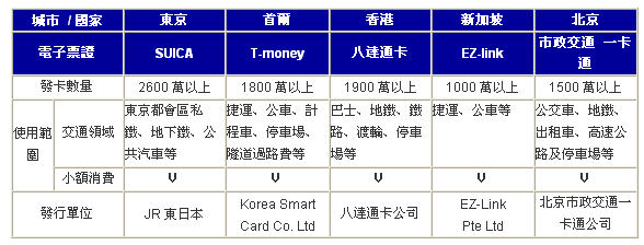 Contactless smart card application collection table in neighboring cities in Asia