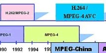 Brief introduction of international video coding standard mpeg and key technologies of AVS video