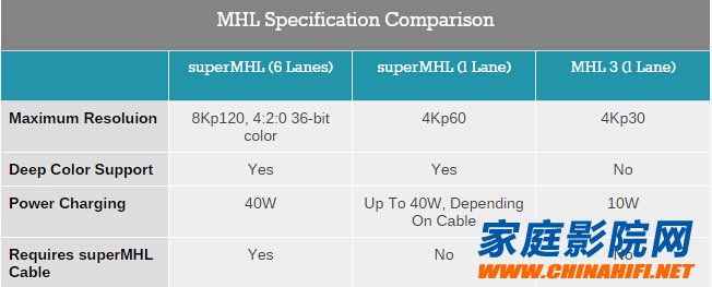 Support for 8K superMHL is expected to replace HDMI