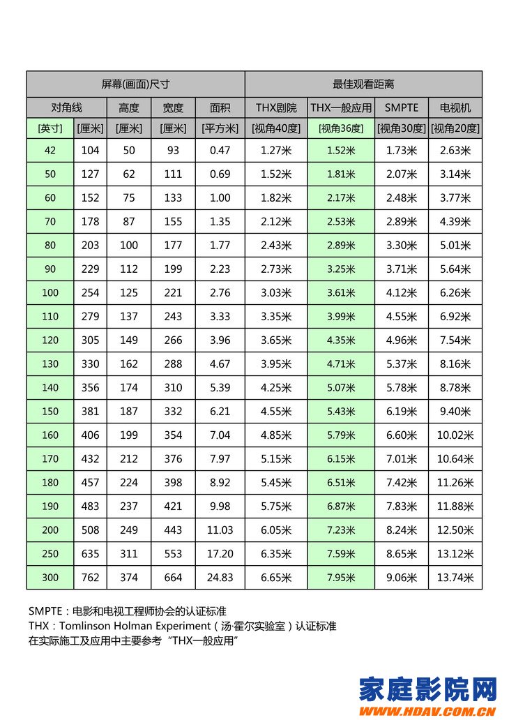 How to calculate the size and distance of the home theater projection screen