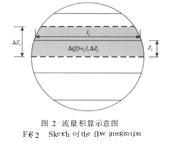 Figure 2 Flow summary diagram
