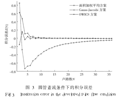 Fig. 3 Integral error under turbulent conditions of a circular tube