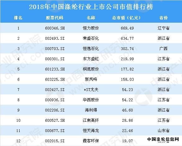 2018 China's polyester industry listed companies market capitalization list