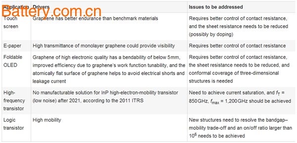 Latest developments in graphene research and feasibility analysis of various applications