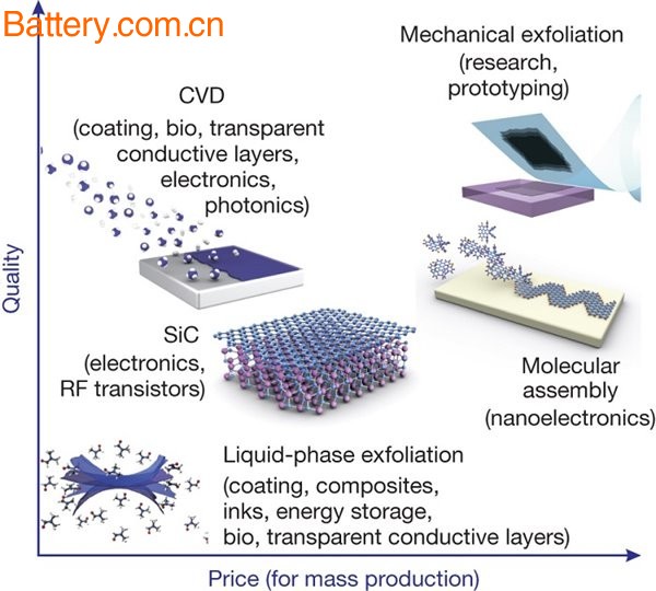 Latest developments in graphene research and feasibility analysis of various applications