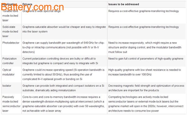 Latest developments in graphene research and feasibility analysis of various applications