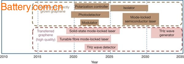 Latest developments in graphene research and feasibility analysis of various applications