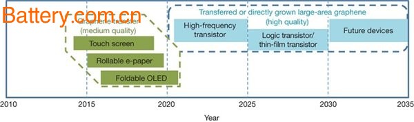 Latest developments in graphene research and feasibility analysis of various applications