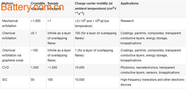 Latest developments in graphene research and feasibility analysis of various applications