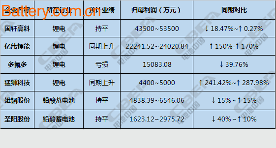 é”‚ç”µä¸Šå¸‚å…¬å¸â€œå›´åŸŽæ¿€æˆ˜â€ ä¸ŠåŠå¹´ä¸šç»©é¢„å‘Šå¤§æœ‰çœ‹ç‚¹