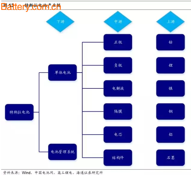 ç‰¹æ–¯æ‹‰äº§ä¸šé“¾æ¢³ç†ä»¥åŠé”‚ç¦»å­ç”µæ± ææ–™å…¨è§£è¯»