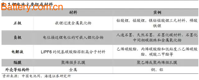 ç‰¹æ–¯æ‹‰äº§ä¸šé“¾æ¢³ç†ä»¥åŠé”‚ç¦»å­ç”µæ± ææ–™å…¨è§£è¯»