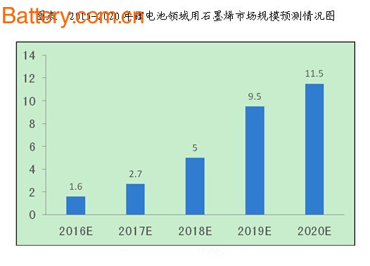 Lithium battery, graphene, new energy vehicle, power battery