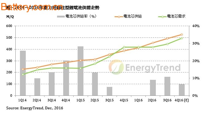 New energy vehicle, power battery, pen battery, subsidy