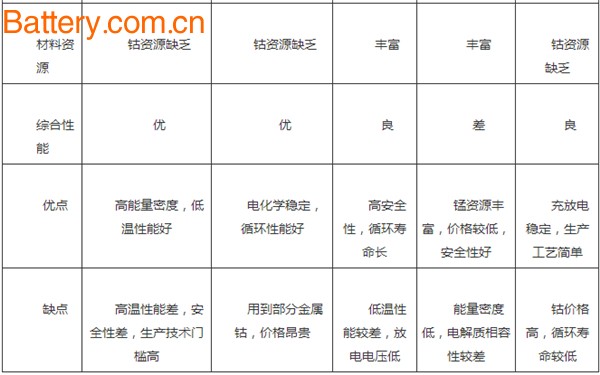 Ternary lithium battery, power battery, lifting ban, electric car