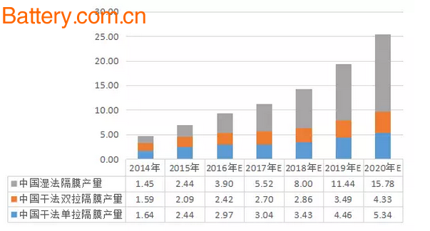 ä¸­å›½é”‚ç”µæ± æ¹¿æ³•éš”è†œè¡Œä¸šåˆ†æž