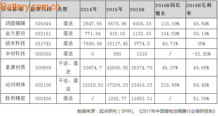 ä¸­å›½é”‚ç”µæ± æ¹¿æ³•éš”è†œè¡Œä¸šåˆ†æž