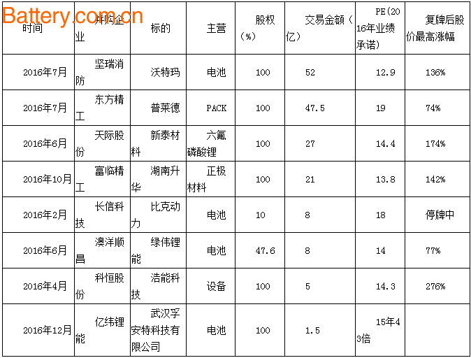 ã€æ·±åº¦ã€‘è§£è¯»2016å¹´é”‚ç”µé‡å¤§å¹¶è´­æ¡ˆåŠå¸‚åœºå±•æœ›