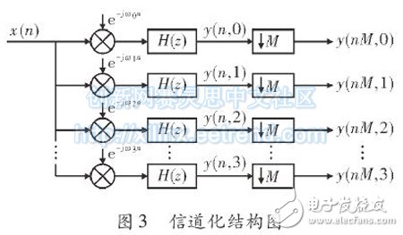 Channelization Design of Multiphase Filter Structure Based on FPGA