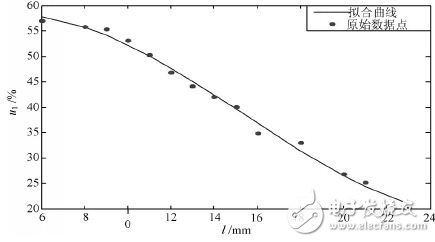 Figure 6 Relationship between two coil distances and transmission efficiency