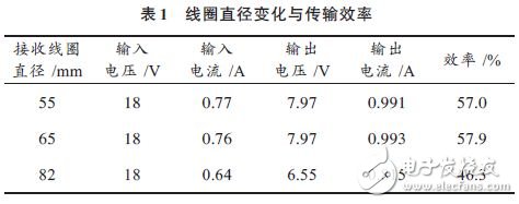 Table 1 Coil diameter change and transmission efficiency