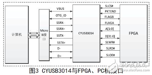 USB chip and FPGA and PC circuit connection