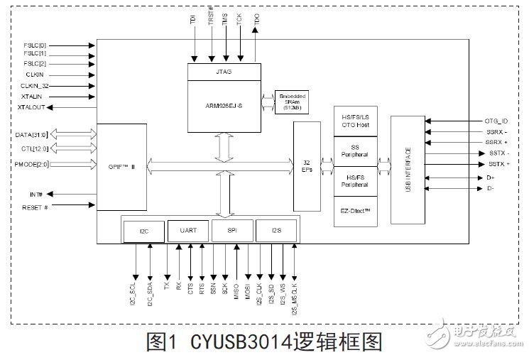 USB3.0 chip CYUSB3014