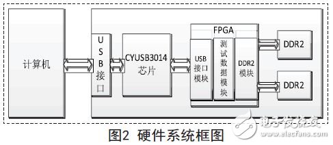 Hardware system block diagram