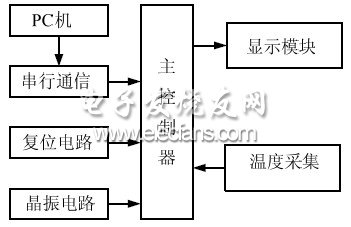 Overall block diagram of temperature measurement system