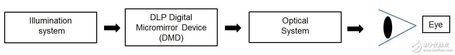 Lighting System - DLP Digital Micromirror Device (DMD) - Optical System - Human Eye