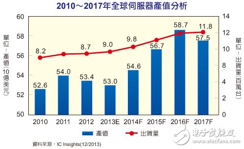 2010-2017 global server output analysis