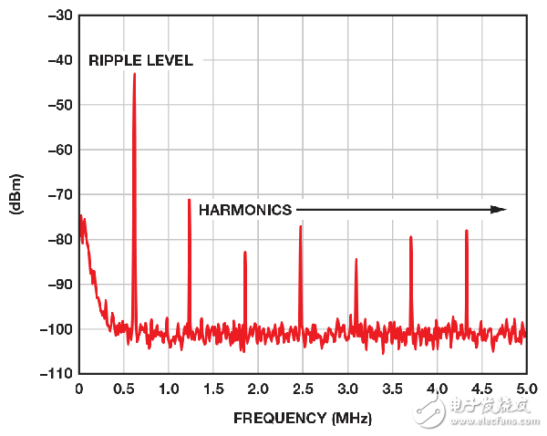 Figure 2. Frequency domain diagram using a spectrum analyzer