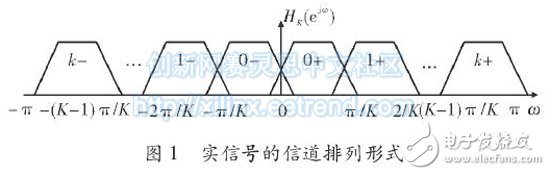 Channelization Design of Multiphase Filter Structure Based on FPGA