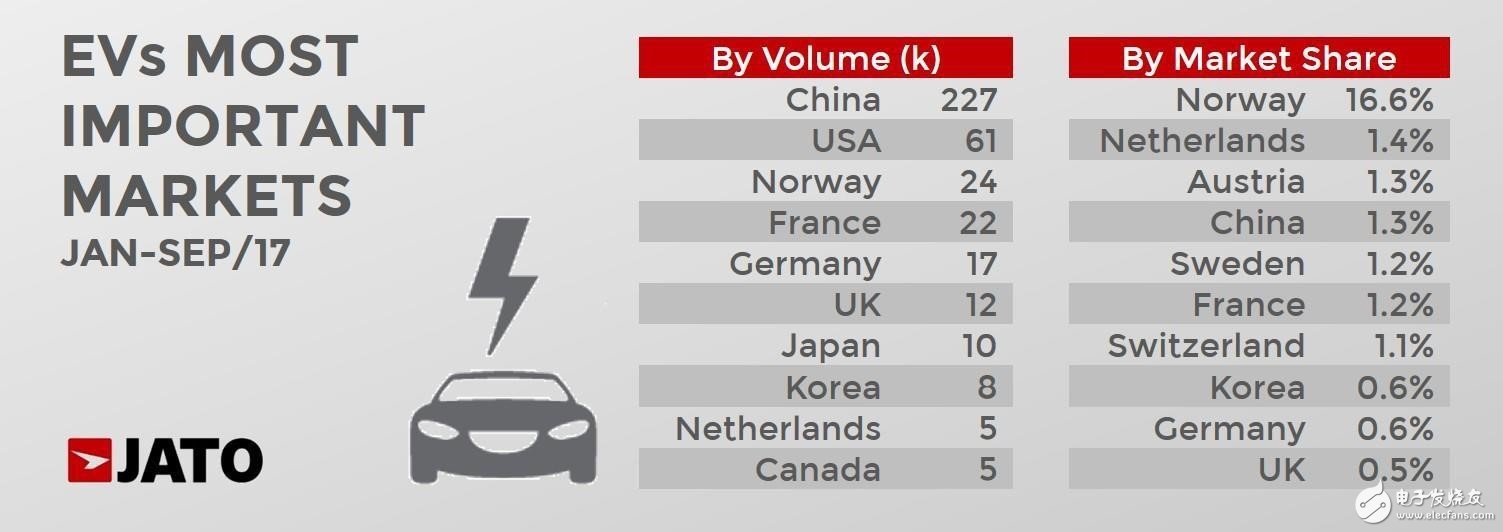 The development of global electric vehicles, China's forces affect the world