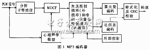 MP3 encoder block diagram