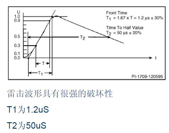 Detailed explanation of the lightning surge of the switching power supply