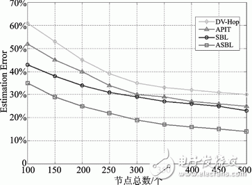 Figure 5 Effect of node density on positioning accuracy