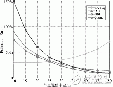 Figure 6 Effect of node communication radius on positioning accuracy