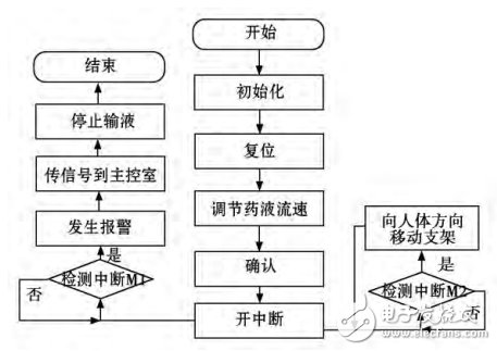 Figure 4 main program flow chart