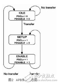 Advanced microcontroller bus structure perfect analysis