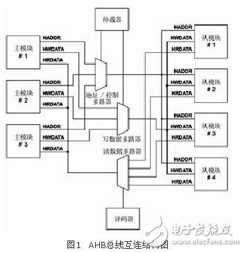 Advanced microcontroller bus structure perfect analysis