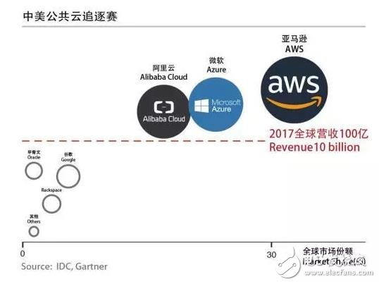 China-US trade war opens new battlefield, aiming at China's cloud computing life gate